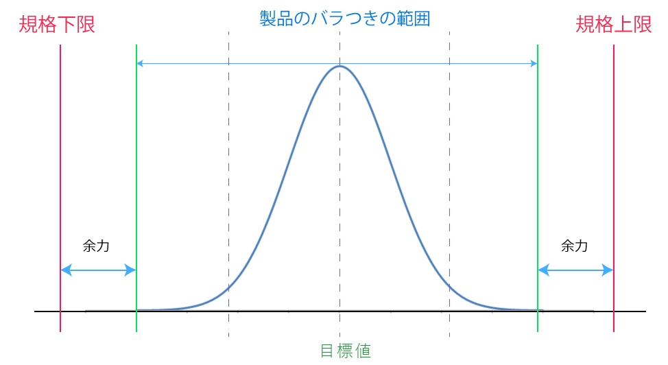 製品のばらつきの範囲